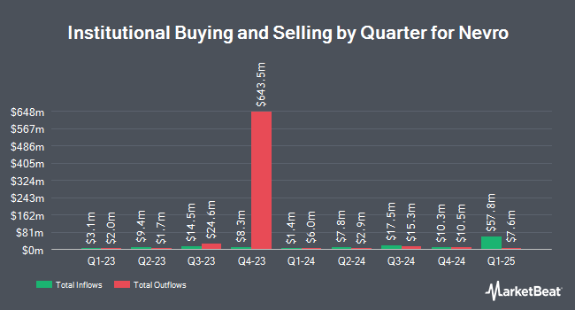 Institutional Ownership by Quarter for Nevro (NYSE:NVRO)