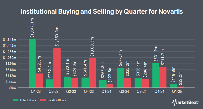 Institutional Ownership by Quarter for Novartis (NYSE:NVS)