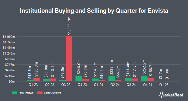 Institutional Ownership by Quarter for Envista (NYSE:NVST)