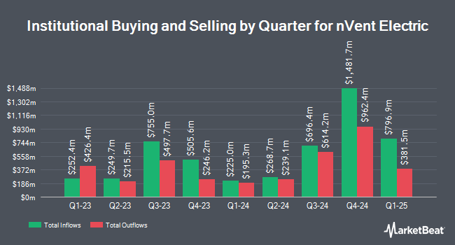 Institutional Ownership by Quarter for nVent Electric (NYSE:NVT)