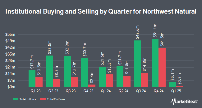 Institutional Ownership by Quarter for Northwest Natural (NYSE:NWN)