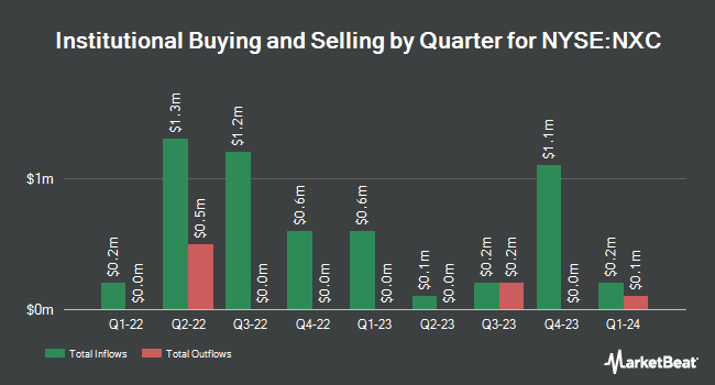 Institutional Ownership by Quarter for Nuveen California Select Tax-Free Income Portfolio (NYSE:NXC)