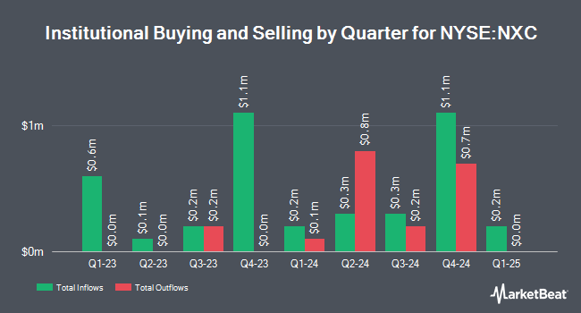 Institutional Ownership by Quarter for Nuveen California Select Tax-Free Income Portfolio (NYSE:NXC)