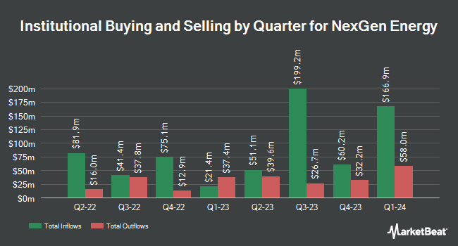 Institutional Ownership by Quarter for NexGen Energy (NYSE:NXE)