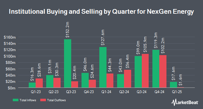 Institutional Ownership by Quarter for NexGen Energy (NYSE:NXE)