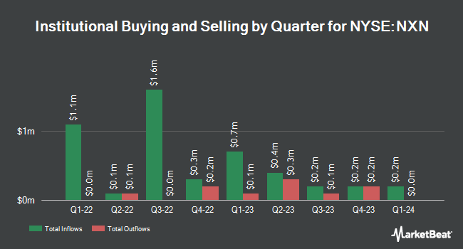 Institutional Ownership by Quarter for Nuveen New York Select Tax-Free Income Portfolio (NYSE:NXN)