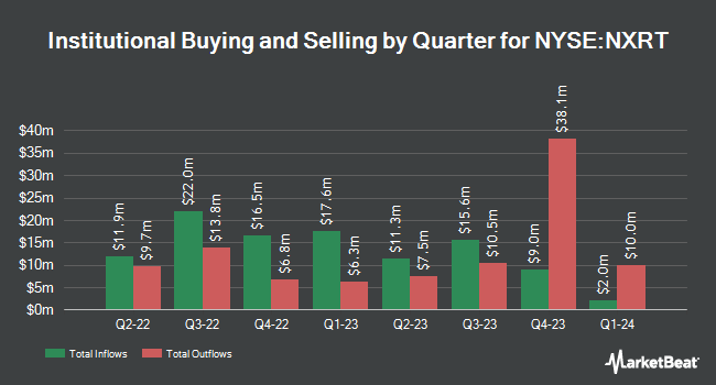 Institutional Ownership by Quarter for NexPoint Residential Trust (NYSE:NXRT)