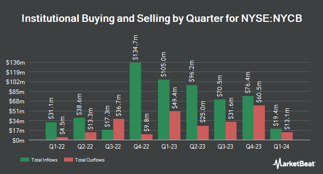 Institutional Ownership by Quarter for New York Community Bancorp (NYSE: NYCB)