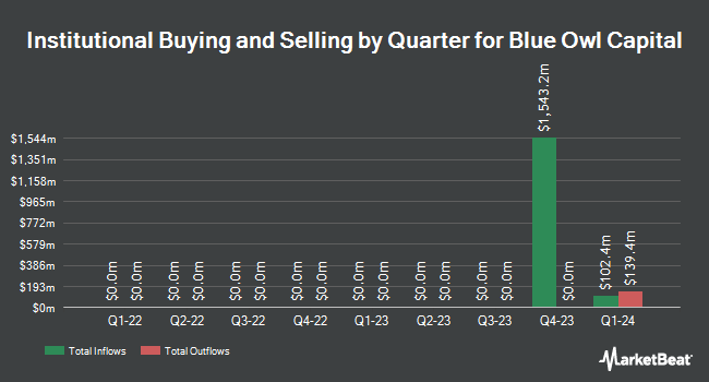 Institutional Ownership by Quarter for Blue Owl Capital (NYSE:OBDC)