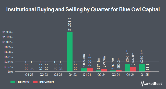 Institutional Ownership by Quarter for Blue Owl Capital (NYSE:OBDC)