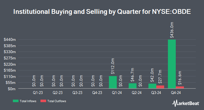 Institutional Ownership by Quarter for Blue Owl Capital Co. III (NYSE:OBDE)