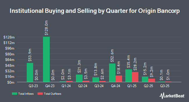 Institutional Ownership by Quarter for Origin Bancorp (NYSE:OBK)