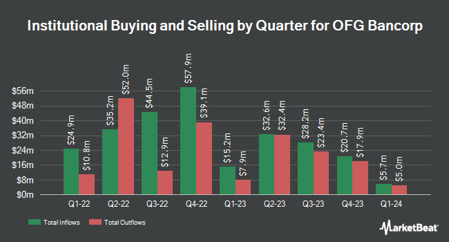 Institutional Ownership by Quarter for OFG Bancorp (NYSE:OFG)