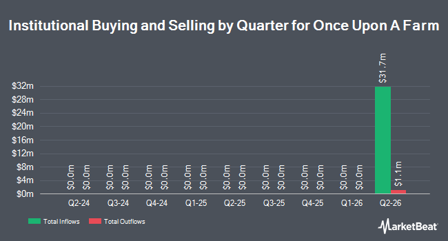 Institutional Ownership by Quarter for Once Upon A Farm (NYSE:OFRM)