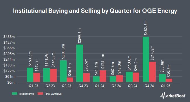 Institutional Ownership by Quarter for OGE Energy (NYSE:OGE)