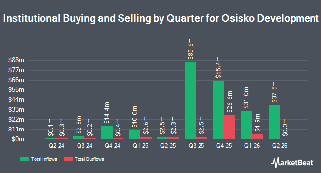 Institutional Ownership by Quarter for Osisko Development (NYSE:OGG)