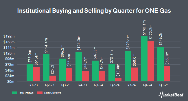 Institutional Ownership by Quarter for ONE Gas (NYSE:OGS)