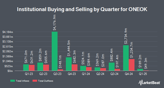 Institutional Ownership by Quarter for ONEOK (NYSE:OKE)