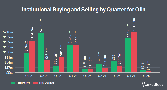 Institutional Ownership by Quarter for Olin (NYSE:OLN)