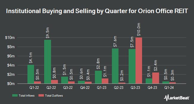 Institutional Ownership by Quarter for Orion Office REIT (NYSE:ONL)