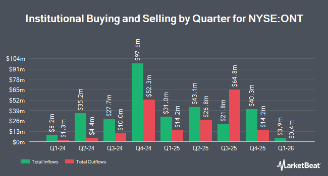 Institutional Ownership by Quarter for Montrose Environmental Group (NYSE:ONT)