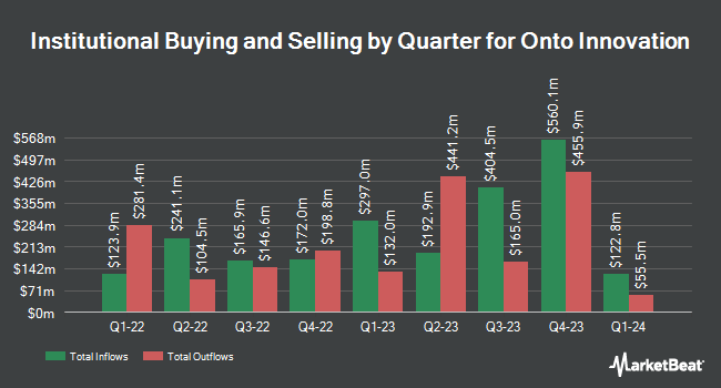 Institutional Ownership by Quarter for Onto Innovation (NYSE:ONTO)