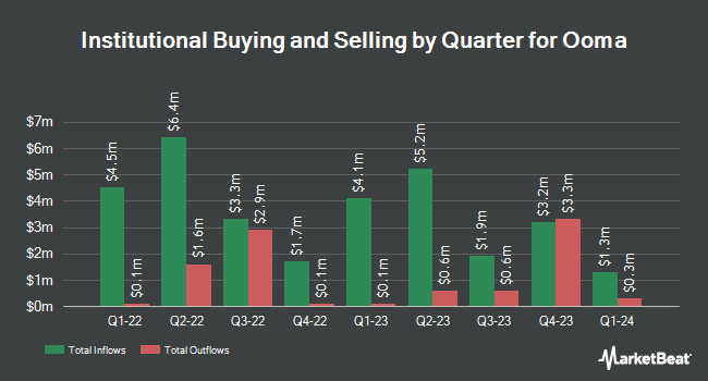 Institutional Ownership by Quarter for Ooma (NYSE:OOMA)