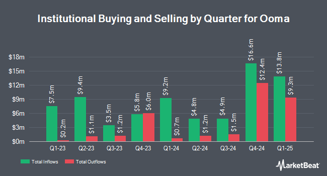 Institutional Ownership by Quarter for Ooma (NYSE:OOMA)