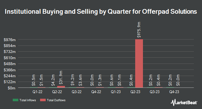 Institutional Ownership by Quarter for Offerpad Solutions (NYSE:OPAD)