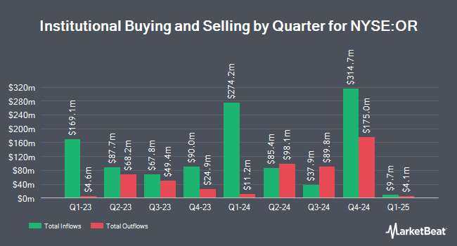   Institutional Property by Quarter for Osisko Gold Royalties (NYSE: OR) 