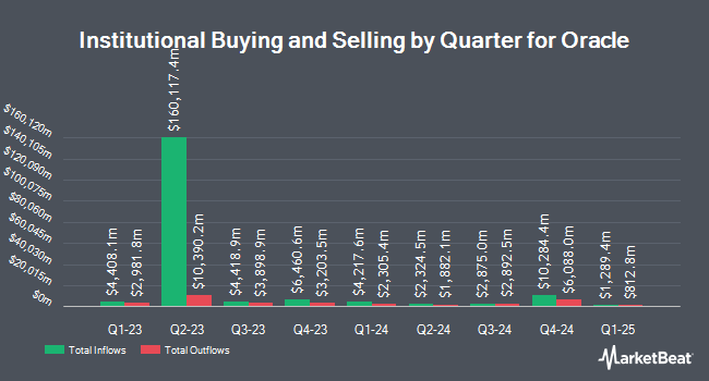 Institutional Ownership by Quarter for Oracle (NYSE:ORCL)