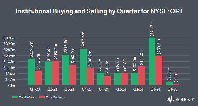 Institutional Ownership by Quarter for Old Republic International (NYSE:ORI)