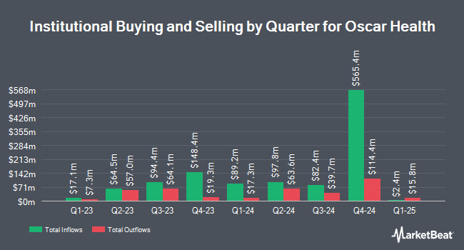 Institutional Ownership by Quarter for Oscar Health (NYSE:OSCR)