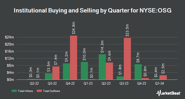 Institutional Ownership by Quarter for Overseas Shipholding Group (NYSE:OSG)