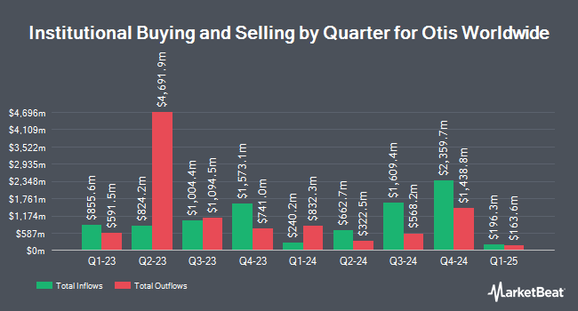 Institutional Ownership by Quarter for Otis Worldwide (NYSE:OTIS)