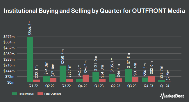 Institutional Ownership by Quarter for Outfront Media (NYSE:OUT)