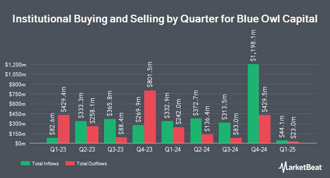 Institutional Ownership by Quarter for Blue Owl Capital (NYSE:OWL)