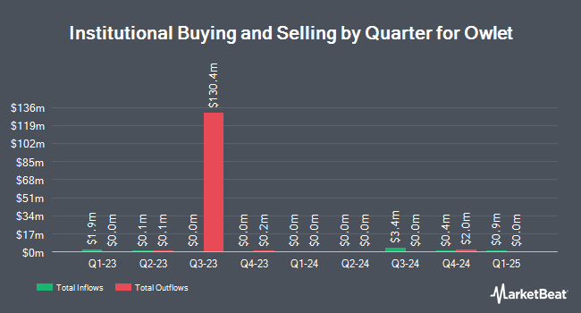 Institutional Ownership by Quarter for Owlet (NYSE:OWLT)