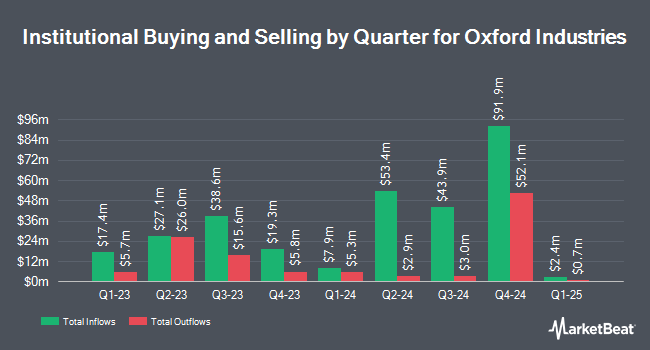 Institutional Ownership by Quarter for Oxford Industries (NYSE:OXM)