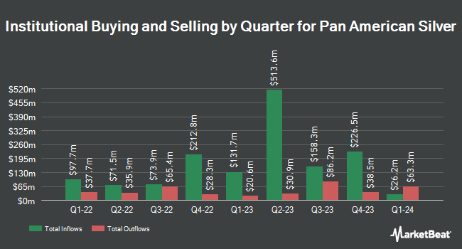 Pan American Silver (NYSE:PAAS) için Çeyreğe Göre Kurumsal Sahiplik