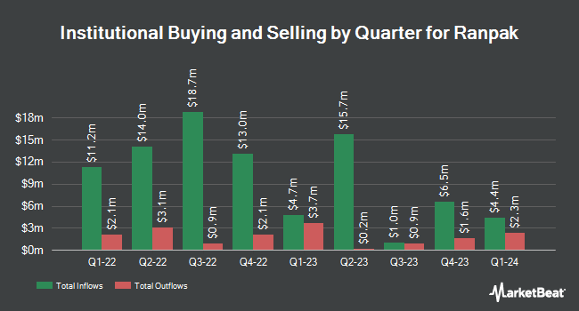 Institutional Ownership by Quarter for Ranpak (NYSE:PACK)