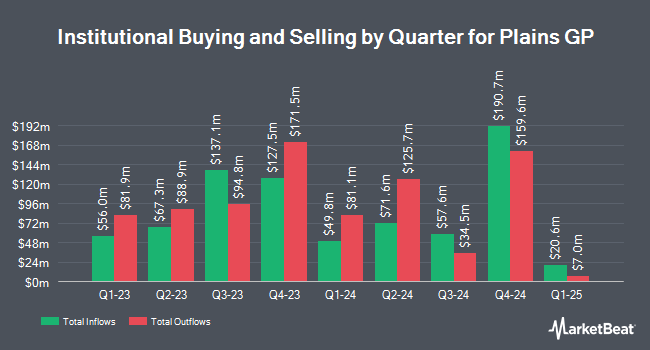 Institutional Ownership by Quarter for Plains GP (NYSE:PAGP)