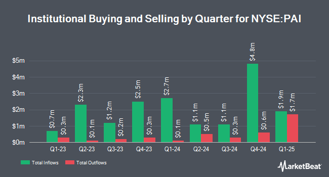 Institutional Ownership by Quarter for Western Asset Investment Grade Income Fund (NYSE:PAI)