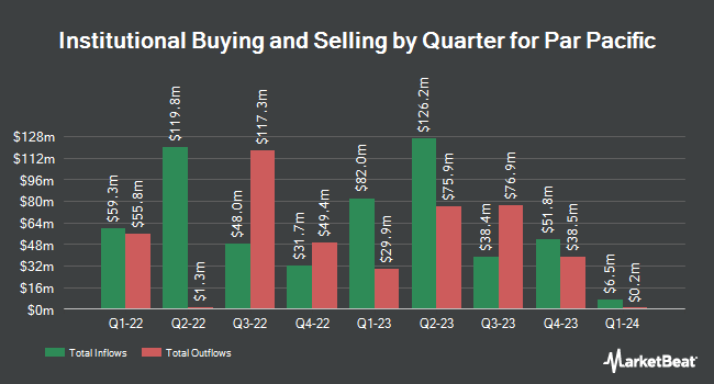 Institutional Ownership by Quarter for Par Pacific (NYSE:PARR)