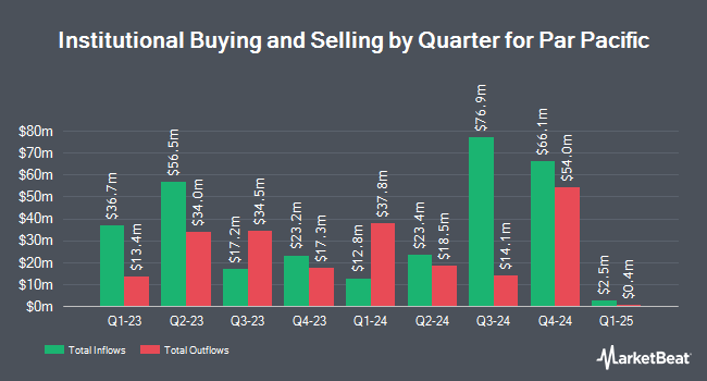 Institutional Ownership by Quarter for Par Pacific (NYSE:PARR)