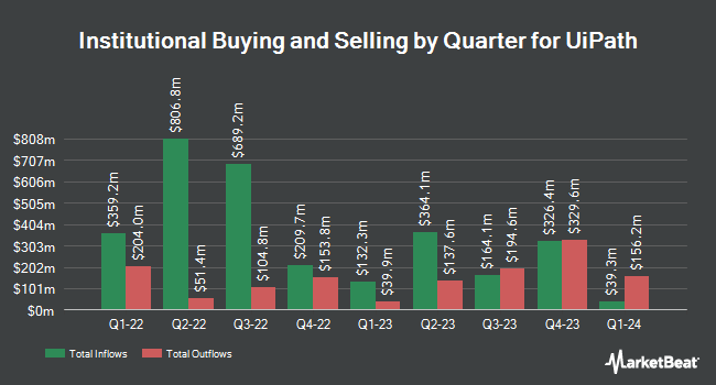 Institutional Ownership by Quarter for UiPath (NYSE:PATH)