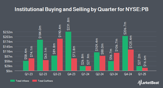 Institutional Ownership by Quarter for Prosperity Bancshares (NYSE:PB)