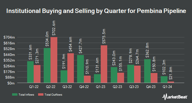 Institutional Ownership by Quarter for Pembina Pipeline (NYSE:PBA)