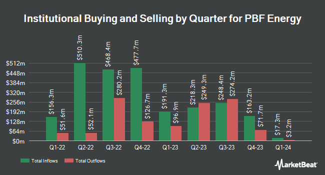 Institutional Ownership by Quarter for PBF Energy (NYSE:PBF)