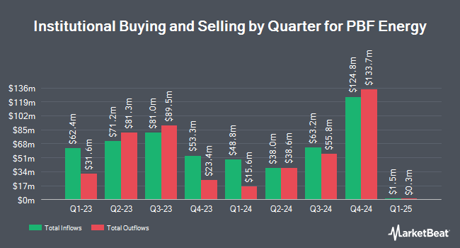 Institutional Ownership by Quarter for PBF Energy (NYSE:PBF)